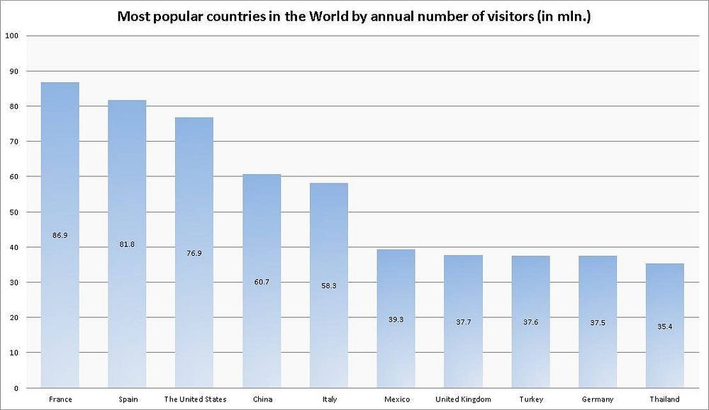 Statistics: about the top 10 most visited countries in the World