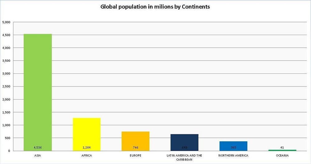 Statistics and figures about the population of all continents