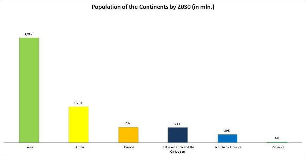 Infographics: Figures and projections on how the population of all continents will look like by 2030