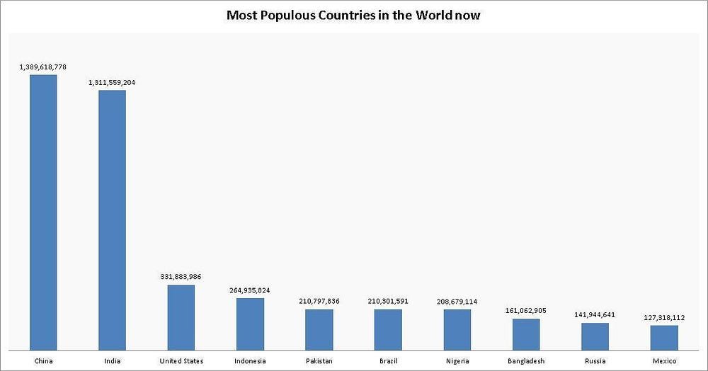 Statistics: Most populous countries in the world